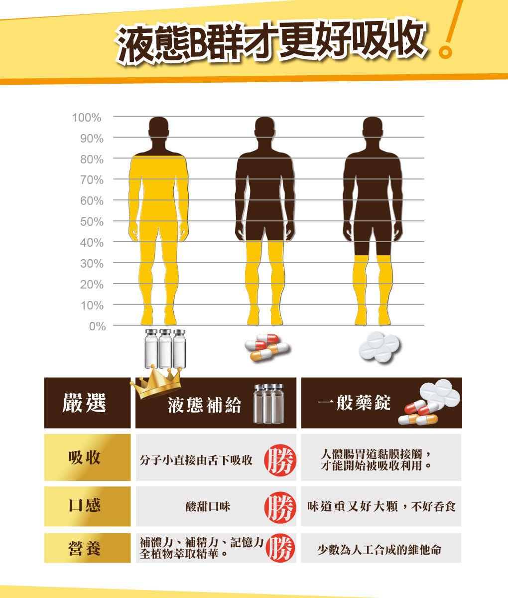 我愛簡單購 IEasyShopping 【達特漢司】疼愛家人B群補養液(買10送3)