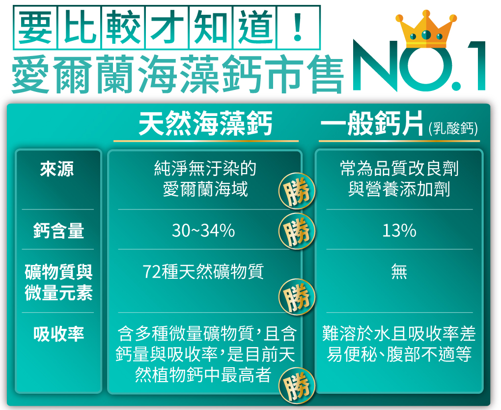 我愛簡單購 IEasyShopping 【達特漢司】第三代-高登鈣 6盒-成長高鈣
